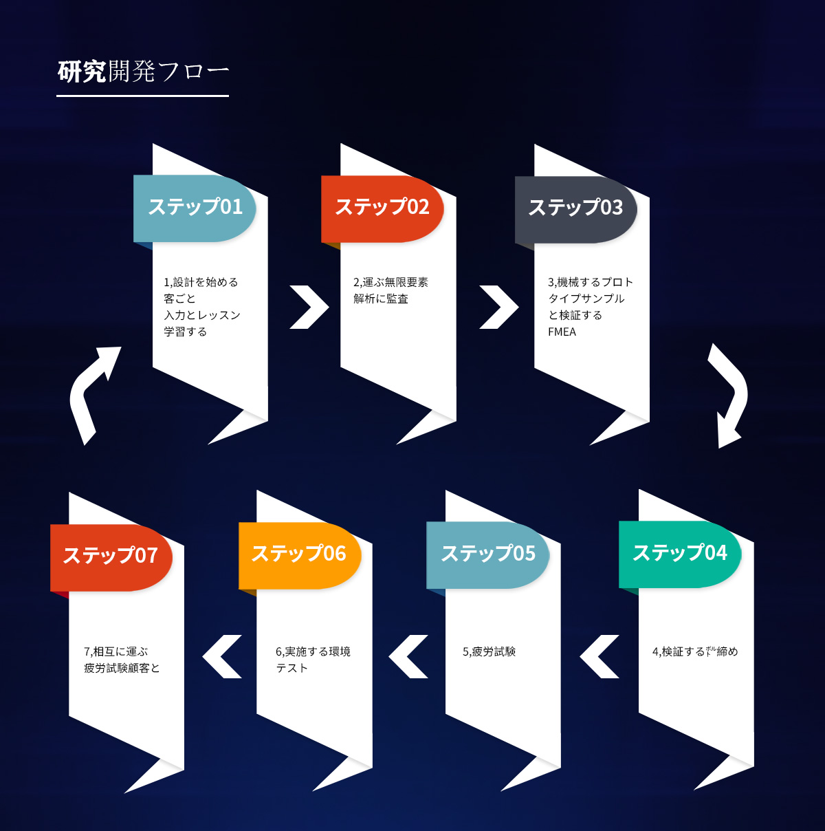 実験と研究開発(圖1)