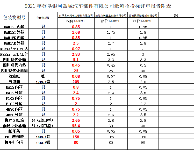 關(guān)于蘇墾銀河汽車部件鹽城有限公司包裝物招標的公示(圖1)